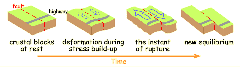 progress of fault rupture in time